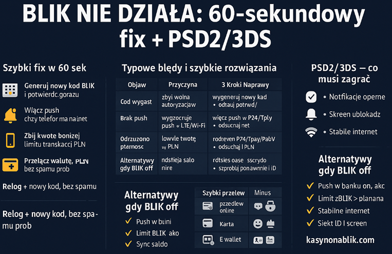 BLIK Nie Działa: 60-Sekundowy Fix + PSD2/3DS